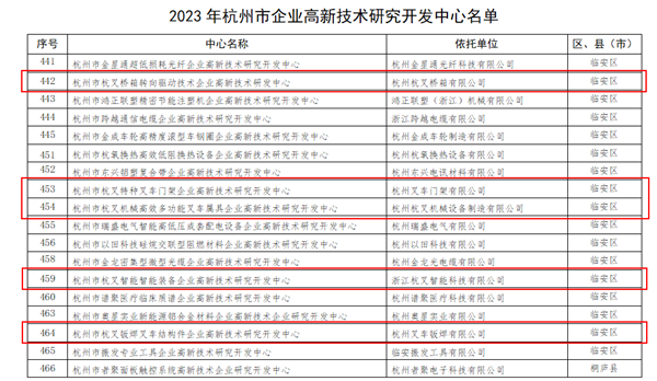 喜訊！杭叉集團(tuán)5家子公司被認(rèn)定為杭州市企業(yè)高新技術(shù)研究開發(fā)中心