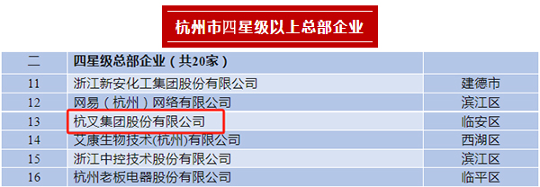 杭叉集團(tuán)榮登2023年杭州市四星級總部企業(yè)、百億級總部、制造業(yè)百強(qiáng)企業(yè)榜單